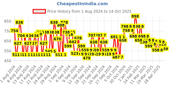 ajio.com shoetopia Lace-Ups Walking Shoes shoetopia Price History Graph from 1 Aug 2024 to 14 Oct 2025