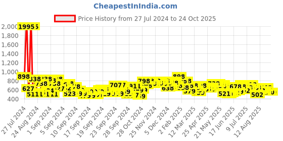 ajio.com shoetopia Low-Top Walking Shoes with Lace Fastening shoetopia Price History Graph from 27 Jul 2024 to 22 Oct 2025
