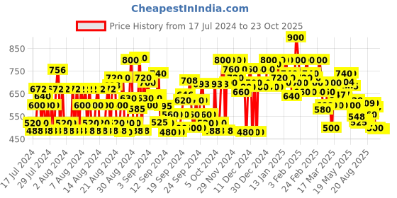 ajio.com shoetopia Low-Top Walking Shoes with Lace Fastening shoetopia Price History Graph from 17 Jul 2024 to 22 Oct 2025