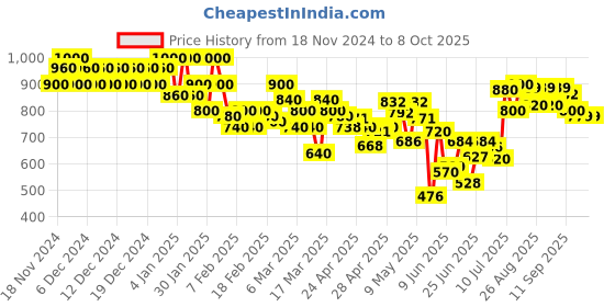 ajio.com shoetopia Men Boots with Synthetic upper shoetopia Price History Graph from 18 Nov 2024 to 4 Oct 2025