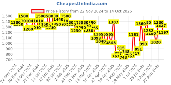 ajio.com shoetopia Men Boots with Synthetic upper shoetopia Price History Graph from 22 Nov 2024 to 14 Oct 2025