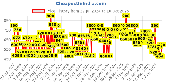 ajio.com shoetopia Men Low-Top Lace-Up Walking Shoes shoetopia Price History Graph from 27 Jul 2024 to 10 Oct 2025