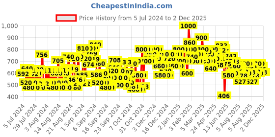ajio.com shoetopia Moccasins with Bow Accent shoetopia Price History Graph from 5 Jul 2024 to 2 Dec 2025
