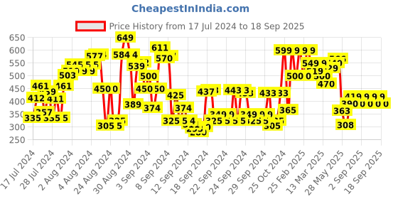 ajio.com shoetopia Mules with Textured Detail shoetopia Price History Graph from 17 Jul 2024 to 18 Sep 2025