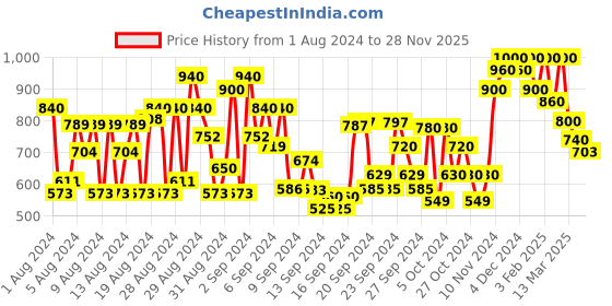 ajio.com shoetopia Multi-Strap Platforms with Buckle-Fastening shoetopia Price History Graph from 1 Aug 2024 to 28 Nov 2025