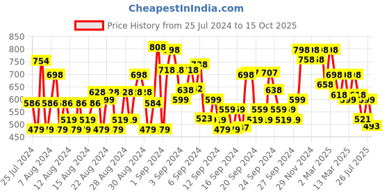 ajio.com shoetopia Open-Toe Block Heeled Sandals shoetopia Price History Graph from 25 Jul 2024 to 15 Oct 2025