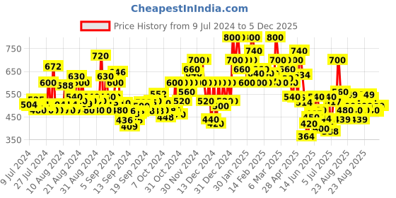 ajio.com shoetopia Open-Toe Chunky Heeled Sandals shoetopia Price History Graph from 9 Jul 2024 to 5 Dec 2025
