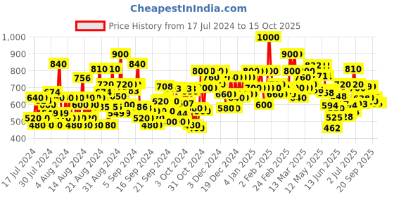 ajio.com shoetopia Open-Toe Chunky Heeled Sandals shoetopia Price History Graph from 17 Jul 2024 to 14 Oct 2025