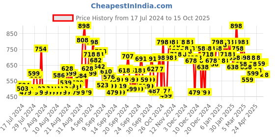 ajio.com shoetopia Open-Toe Chunky Heeled Sandals shoetopia Price History Graph from 17 Jul 2024 to 15 Oct 2025