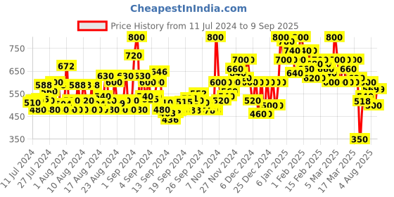 ajio.com shoetopia Open-Toe Chunky Heeled Sandals shoetopia Price History Graph from 11 Jul 2024 to 9 Sep 2025