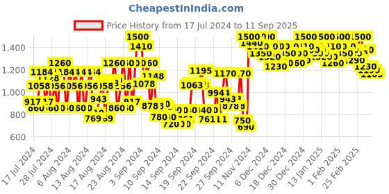 ajio.com shoetopia Open-Toe Chunky Heeled Sandals shoetopia Price History Graph from 17 Jul 2024 to 11 Sep 2025