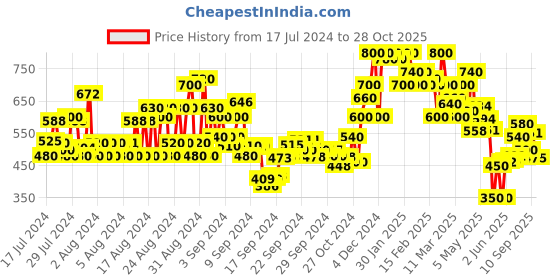 ajio.com shoetopia Open-Toe Chunky Heeled Sandals shoetopia Price History Graph from 17 Jul 2024 to 28 Oct 2025