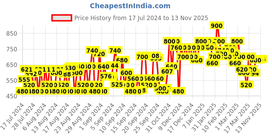 ajio.com shoetopia Open-Toe Chunky Heeled Sandals shoetopia Price History Graph from 17 Jul 2024 to 13 Nov 2025
