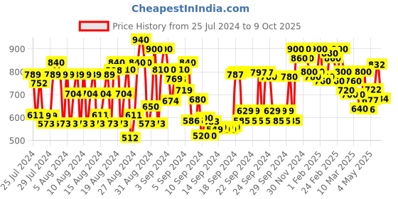 ajio.com shoetopia Open-Toe Chunky Heeled Sandals shoetopia Price History Graph from 25 Jul 2024 to 9 Oct 2025