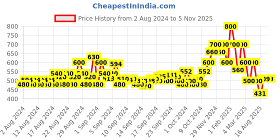 ajio.com shoetopia Open-Toe Criss-Cross Flat Sandals shoetopia Price History Graph from 2 Aug 2024 to 1 Nov 2025