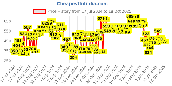 ajio.com shoetopia Open-Toe Flat Sandals shoetopia Price History Graph from 17 Jul 2024 to 18 Oct 2025