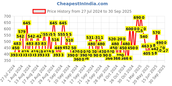 ajio.com shoetopia Open-Toe Flat Sandals with Ankle-Strap shoetopia Price History Graph from 27 Jul 2024 to 30 Sep 2025