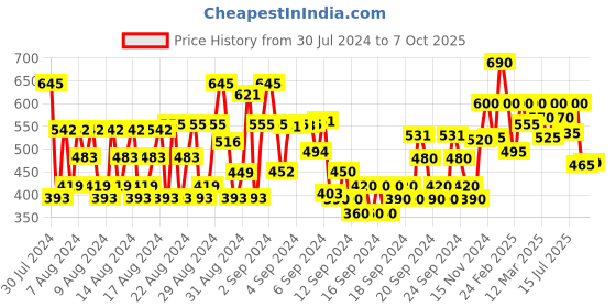 ajio.com shoetopia Open-Toe Flat Sandals with Buckle-Closure shoetopia Price History Graph from 30 Jul 2024 to 7 Oct 2025
