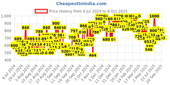 ajio.com shoetopia Open-Toe Platforms with Buckle Closure shoetopia Price History Graph from 9 Jul 2024 to 8 Oct 2025