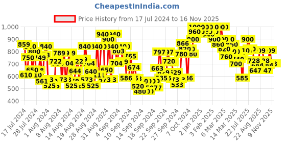 ajio.com shoetopia Open-Toe Platforms with Buckle Fastening shoetopia Price History Graph from 17 Jul 2024 to 14 Nov 2025