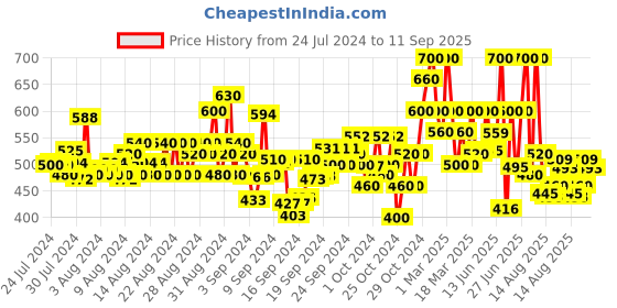 ajio.com shoetopia Open-Toe Sling Back Flat Sandals shoetopia Price History Graph from 24 Jul 2024 to 11 Sep 2025