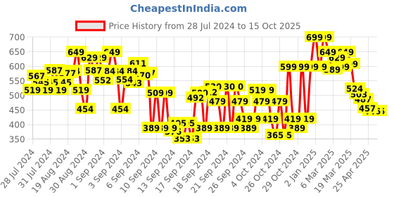 ajio.com shoetopia Open-Toe Sling-Back Flat Sandals shoetopia Price History Graph from 28 Jul 2024 to 14 Oct 2025