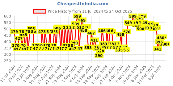 ajio.com shoetopia Open-Toe Slingback Flat Sandals shoetopia Price History Graph from 11 Jul 2024 to 23 Oct 2025