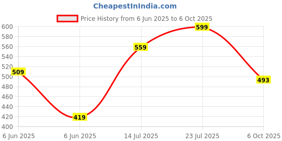 ajio.com shoetopia Open-Toe Slip-On Chunky Heeled Sandals shoetopia Price History Graph from 6 Jun 2025 to 6 Oct 2025