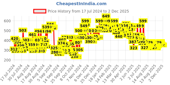 ajio.com shoetopia Open-Toe Slip-On Flat Sandals shoetopia Price History Graph from 17 Jul 2024 to 2 Dec 2025