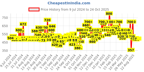 ajio.com shoetopia Open-Toe Slip-On Flat Sandals shoetopia Price History Graph from 9 Jul 2024 to 23 Oct 2025