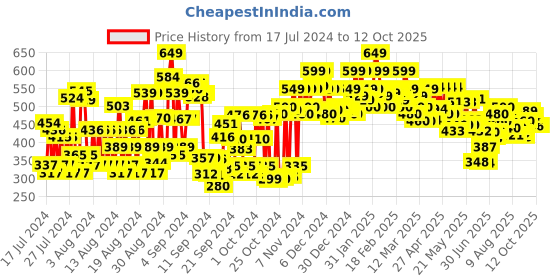 ajio.com shoetopia Open-Toe Slip-on Flat Sandals shoetopia Price History Graph from 17 Jul 2024 to 11 Oct 2025