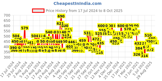 ajio.com shoetopia Open-Toe Slip-On Flat Sandals shoetopia Price History Graph from 17 Jul 2024 to 8 Oct 2025