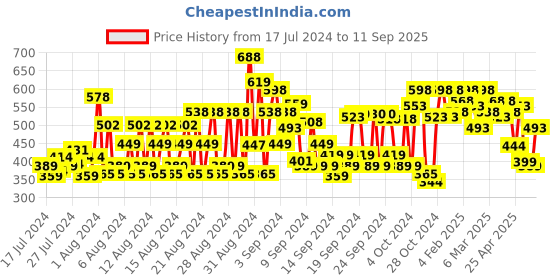 ajio.com shoetopia Open-Toe Slip-On Flat Sandals shoetopia Price History Graph from 17 Jul 2024 to 11 Sep 2025