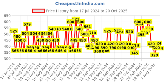 ajio.com shoetopia Open-Toe Slip-On Flat Sandals shoetopia Price History Graph from 17 Jul 2024 to 20 Oct 2025