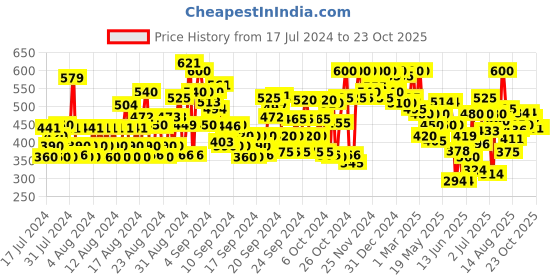 ajio.com shoetopia Open-Toe Slip-On Flat Sandals shoetopia Price History Graph from 17 Jul 2024 to 23 Oct 2025