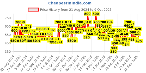 ajio.com shoetopia Open-Toe Slip-On Flat Sandals shoetopia Price History Graph from 21 Aug 2024 to 8 Oct 2025