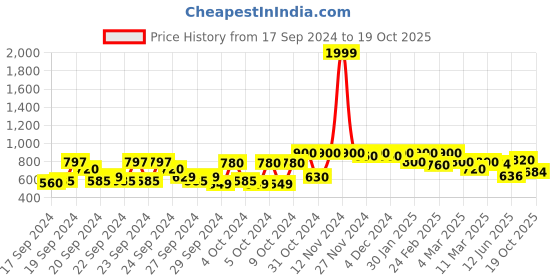 ajio.com shoetopia Open-Toe Slip-On Flat Sandals shoetopia Price History Graph from 17 Sep 2024 to 19 Oct 2025