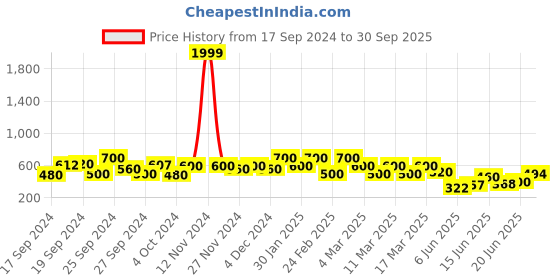 ajio.com shoetopia Open-Toe Slip-On Flat Sandals shoetopia Price History Graph from 17 Sep 2024 to 30 Sep 2025
