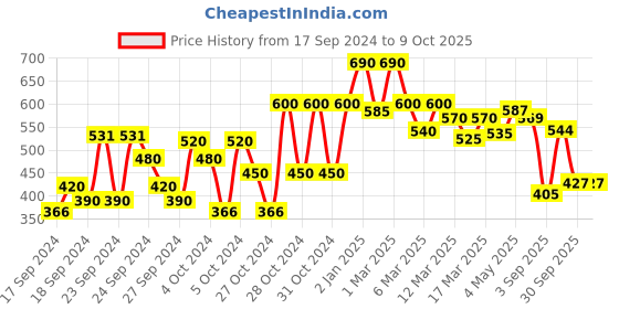 ajio.com shoetopia Open-Toe Slip-On Flat Sandals shoetopia Price History Graph from 17 Sep 2024 to 8 Oct 2025