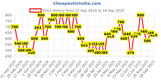 ajio.com shoetopia Open-Toe Slip-On Flat Sandals shoetopia Price History Graph from 21 Sep 2024 to 18 Sep 2025