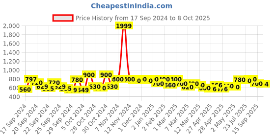ajio.com shoetopia Open-Toe Slip-On Flat Sandals with Buckle Closure shoetopia Price History Graph from 17 Sep 2024 to 8 Oct 2025
