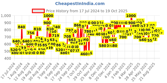 ajio.com shoetopia Open-Toe Slip-On Heeled Sandals shoetopia Price History Graph from 17 Jul 2024 to 17 Oct 2025