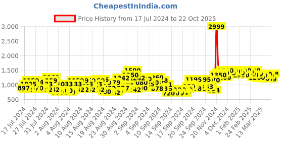 ajio.com shoetopia Open-Toe Slip-On Heeled Sandals shoetopia Price History Graph from 17 Jul 2024 to 22 Oct 2025