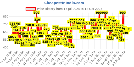ajio.com shoetopia Open-Toe Slip-On Platforms shoetopia Price History Graph from 17 Jul 2024 to 11 Oct 2025