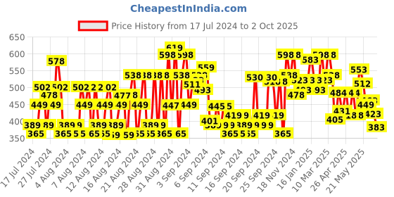 ajio.com shoetopia Open-Toe Slip-On Sandals shoetopia Price History Graph from 17 Jul 2024 to 2 Oct 2025