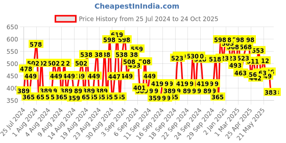 ajio.com shoetopia Open-Toe Slip-On Sandals shoetopia Price History Graph from 25 Jul 2024 to 24 Oct 2025