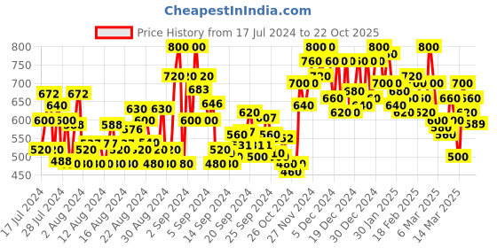 ajio.com shoetopia Open-Toe Sports Sandals shoetopia Price History Graph from 17 Jul 2024 to 22 Oct 2025