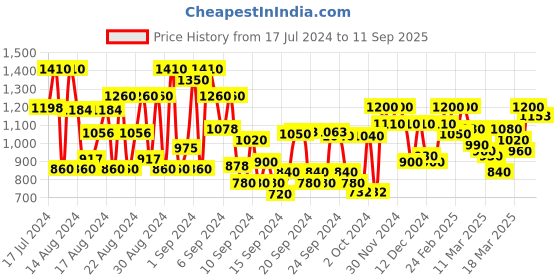 ajio.com shoetopia Open-Toe Stiletto Sandals shoetopia Price History Graph from 17 Jul 2024 to 11 Sep 2025