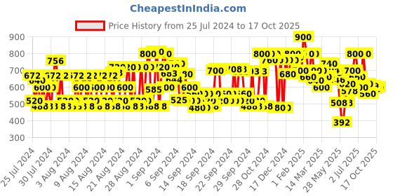 ajio.com shoetopia Panelled Lace-Up Walking Shoes shoetopia Price History Graph from 25 Jul 2024 to 17 Oct 2025