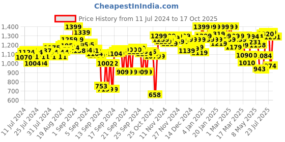 ajio.com shoetopia Panelled Mid-Top Boots shoetopia Price History Graph from 11 Jul 2024 to 17 Oct 2025